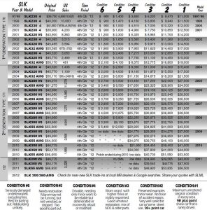 Mercedes SLK Collector Values